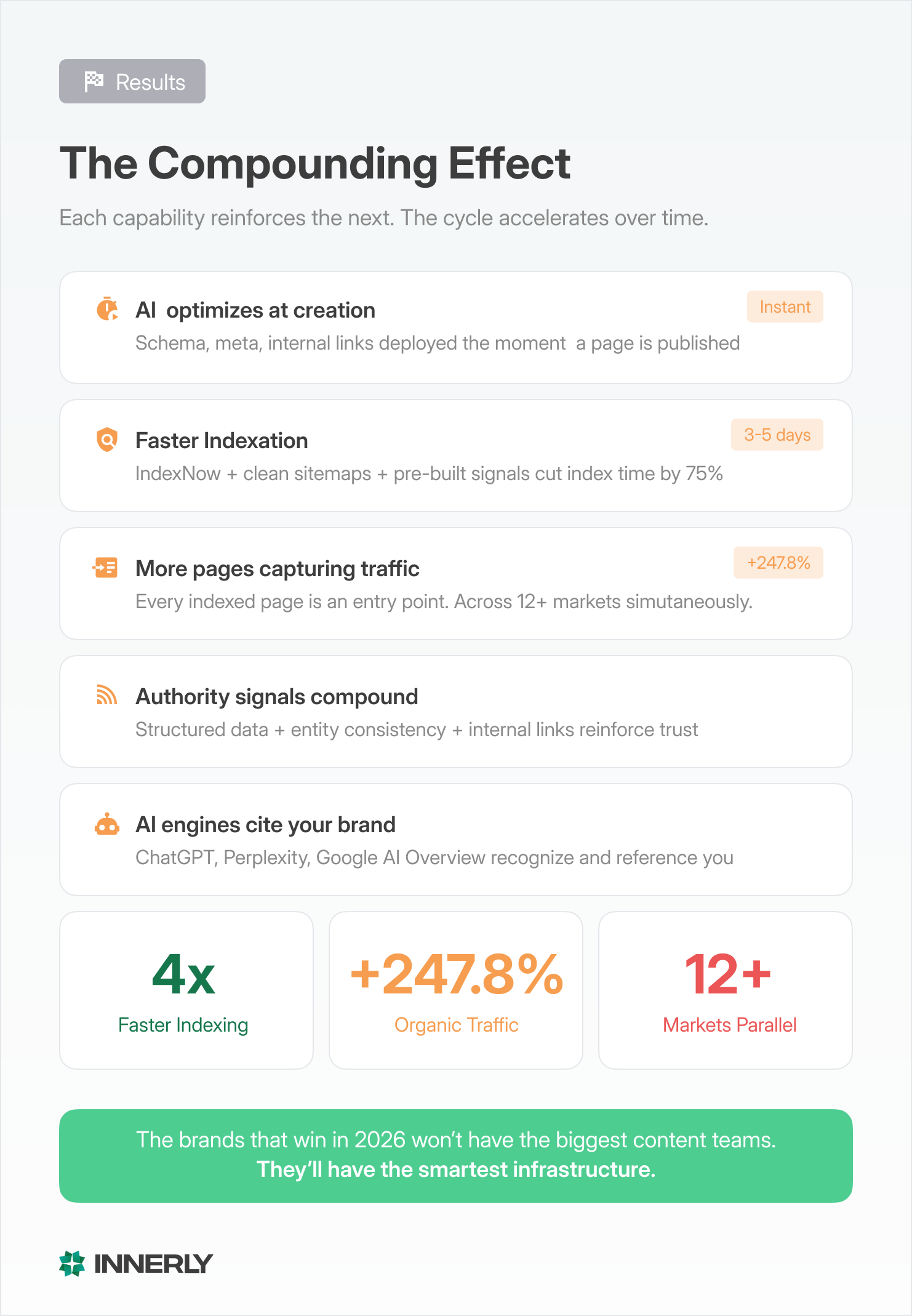 Circular diagram showing how AI SEO automation creates a compounding cycle: faster indexing leads to more indexed pages, more organic traffic, stronger authority signals, better AI citations, and back to faster indexing. Key metrics: 4x faster indexing, plus 247.8 percent organic traffic, 12 plus markets simultaneously.