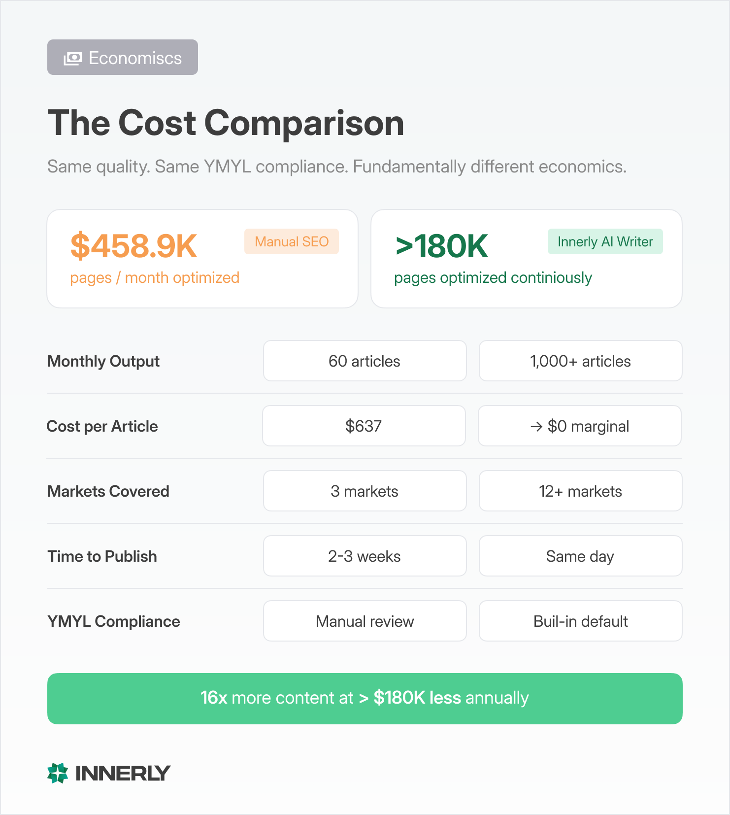 Side-by-side comparison of in-house content team versus Innerly AI SEO Writer. Five dimensions compared: output volume 60 versus 1000 plus articles monthly, cost per article $637 versus approaching zero, market coverage 3 versus 12 plus markets, publishing speed 2 to 3 weeks versus same day, YMYL compliance manual versus built in. Bottom bar highlights over $180K annual savings with 16x output increase.
