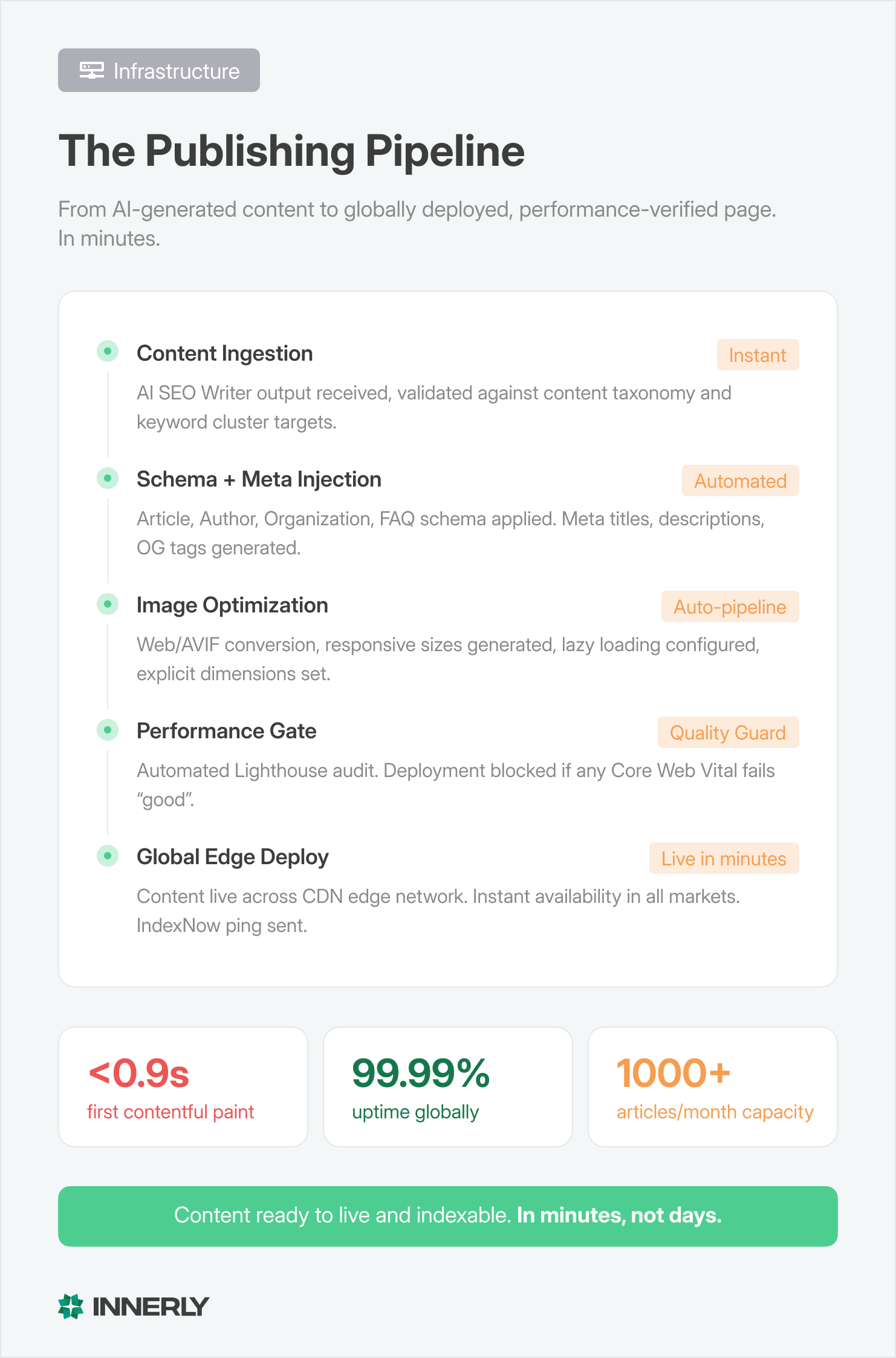 High-velocity publishing pipeline showing content flow from AI SEO Writer through automated schema injection, image optimization, template application with performance gate check, to global CDN edge deployment. Each stage operates in minutes. Performance monitoring gates every deployment to prevent Core Web Vitals degradation.