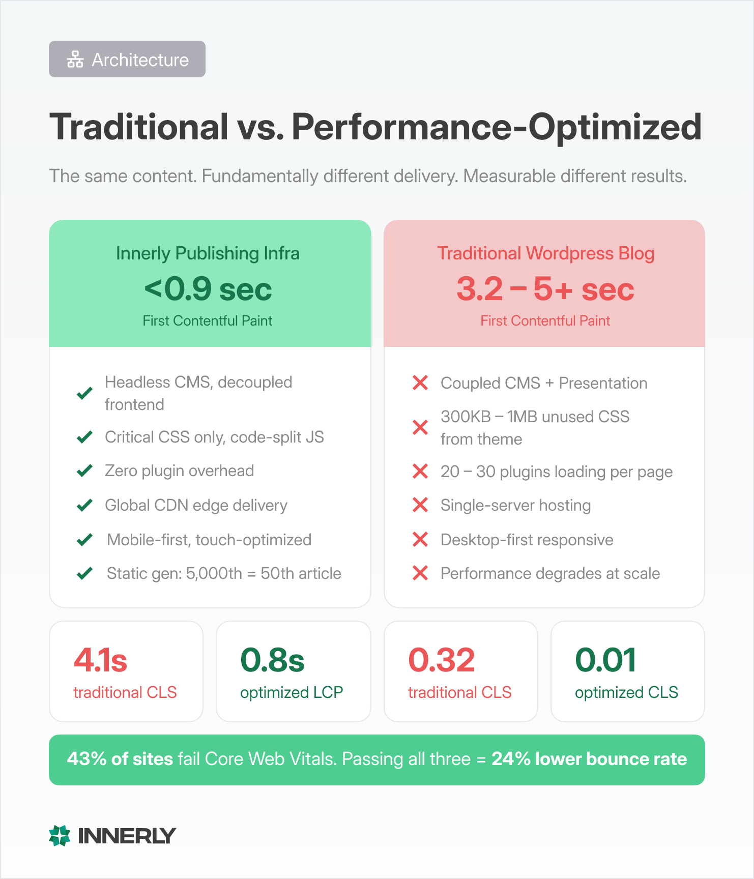 Side-by-side comparison of traditional WordPress blog architecture versus performance-optimized publishing infrastructure. Traditional: coupled CMS, theme bloat, plugin accumulation, single-server hosting, 3 to 5 second loads. Optimized: headless CMS, edge CDN delivery, critical CSS inlining, automated image pipeline, zero CLS templates, sub-0.9 second First Contentful Paint.
